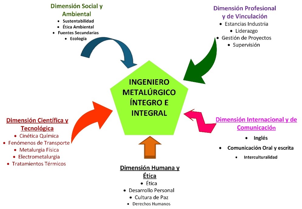 Ficha descriptiva PE Ingeniería Metalúrgica 2025 GT42LI0306