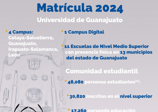 UG en números - Matrícula 2024