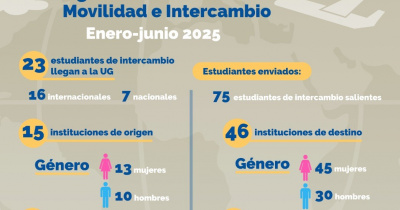 UG en números - Programa de Movilidad e Intercambio 2025